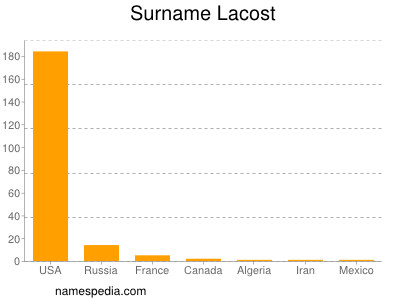 Surname Lacost