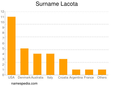 Familiennamen Lacota