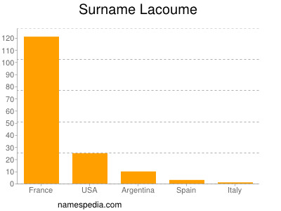 nom Lacoume