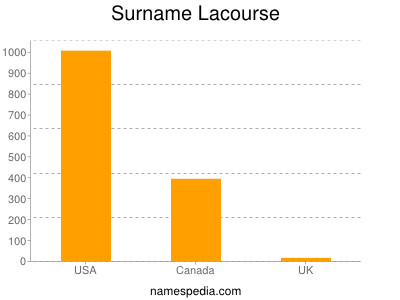 Familiennamen Lacourse