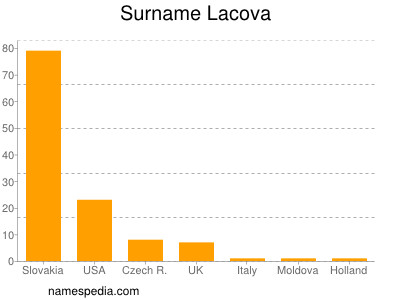 Familiennamen Lacova