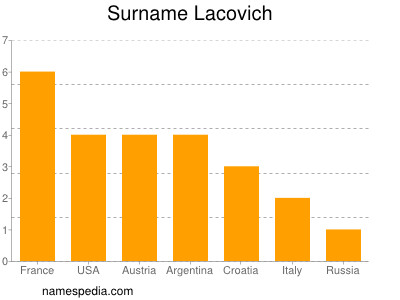 Familiennamen Lacovich