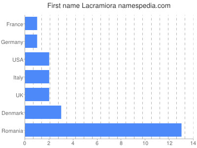 Vornamen Lacramiora