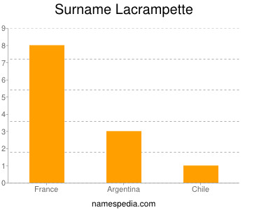 Familiennamen Lacrampette