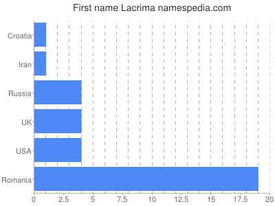 prenom Lacrima