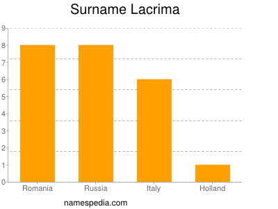 nom Lacrima