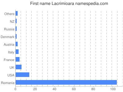 Vornamen Lacrimioara