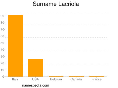 Familiennamen Lacriola