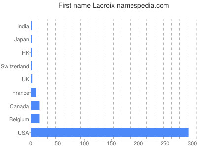 Given name Lacroix