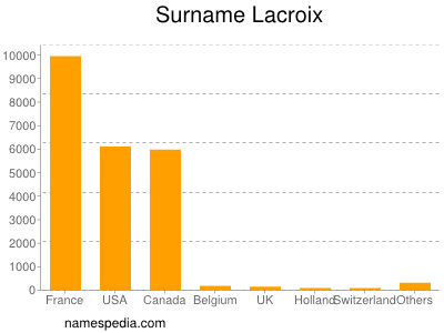 Familiennamen Lacroix