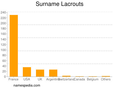 Surname Lacrouts