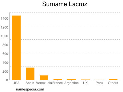 Familiennamen Lacruz
