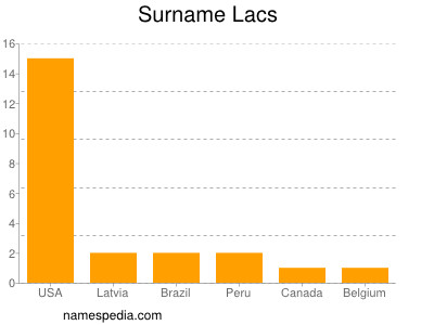 Surname Lacs