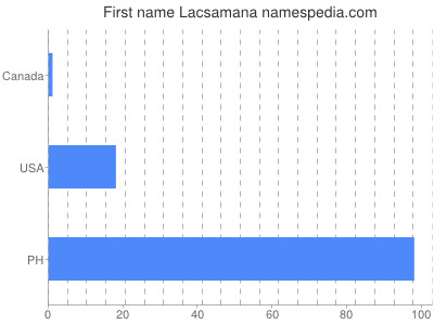 Vornamen Lacsamana
