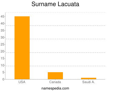Familiennamen Lacuata