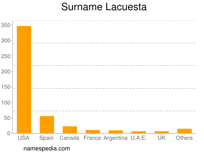 Familiennamen Lacuesta