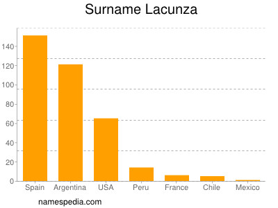 Surname Lacunza