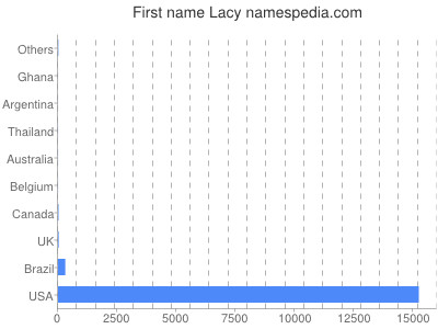 Vornamen Lacy