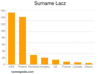 Familiennamen Lacz