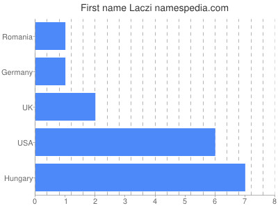 Vornamen Laczi