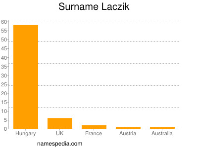 Familiennamen Laczik