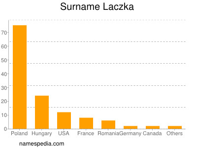 Familiennamen Laczka