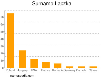 Surname Laczka