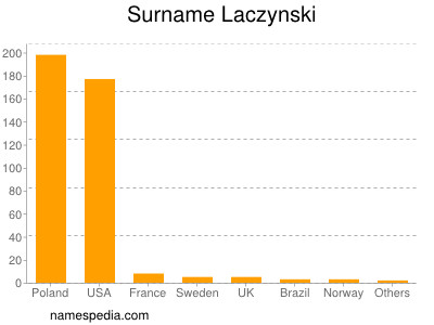 nom Laczynski