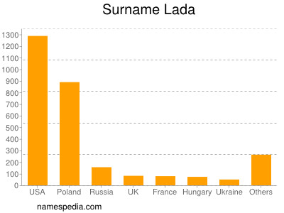 Familiennamen Lada