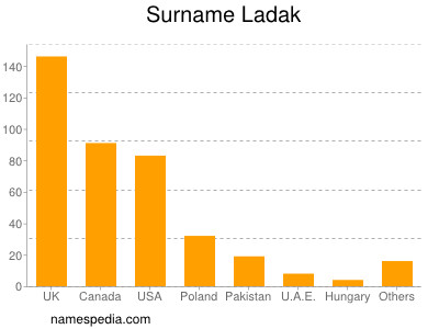 Familiennamen Ladak