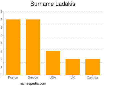 Familiennamen Ladakis