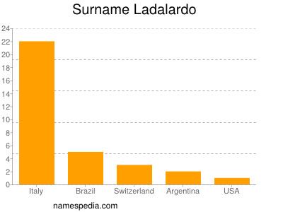 Familiennamen Ladalardo