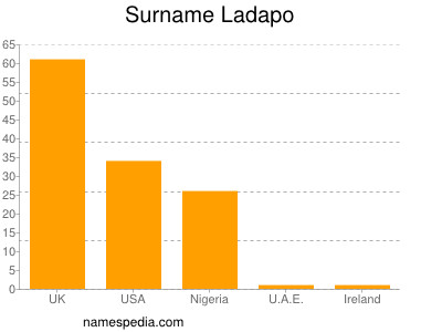 Familiennamen Ladapo