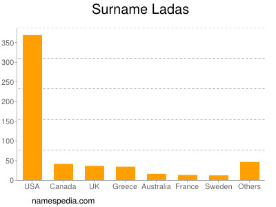 Surname Ladas