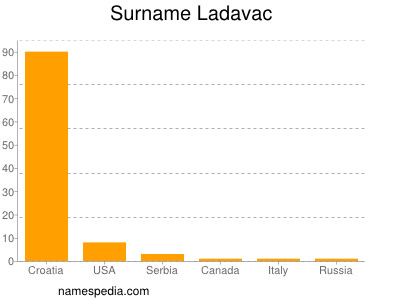 Familiennamen Ladavac