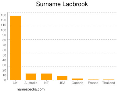 Familiennamen Ladbrook