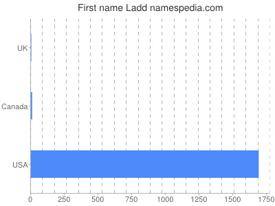 Vornamen Ladd