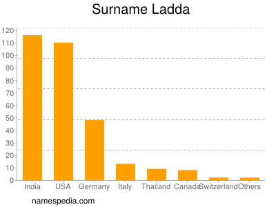 Familiennamen Ladda