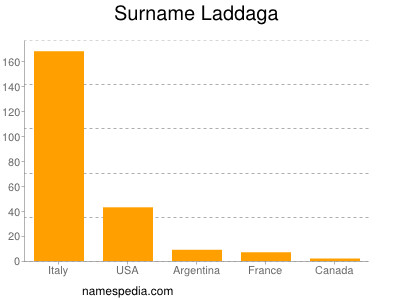 Surname Laddaga