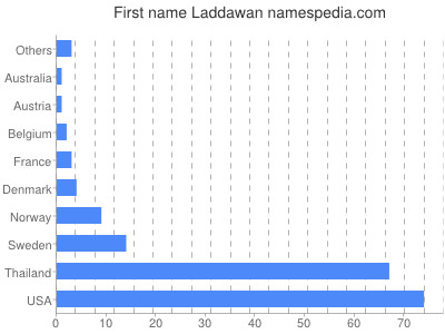 Vornamen Laddawan