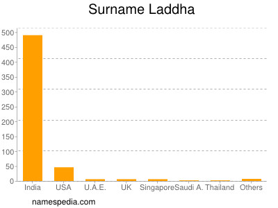 Surname Laddha