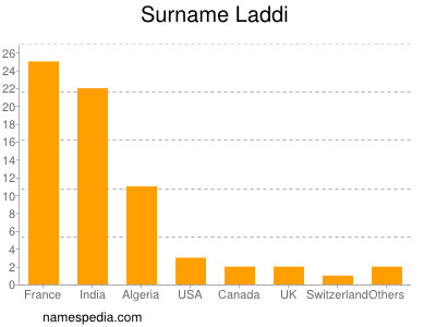 Familiennamen Laddi