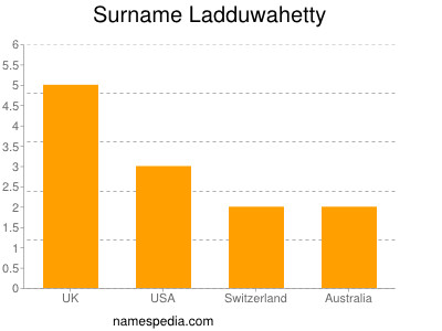 Surname Ladduwahetty