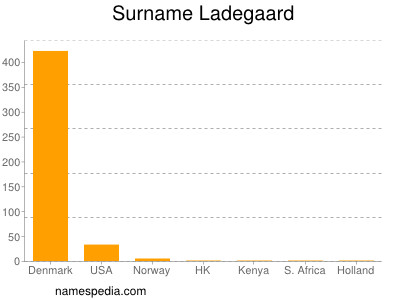 Surname Ladegaard