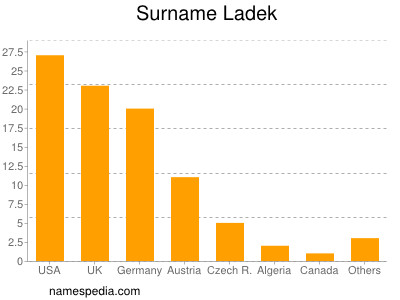 Familiennamen Ladek