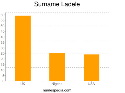 Familiennamen Ladele