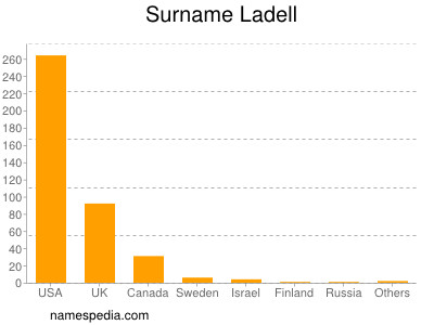 Familiennamen Ladell