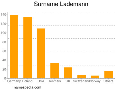 Familiennamen Lademann