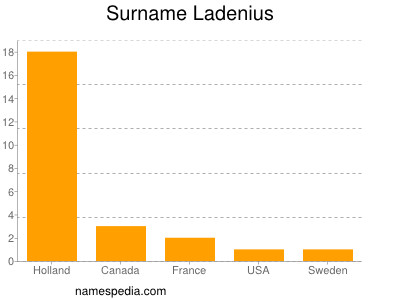 Familiennamen Ladenius