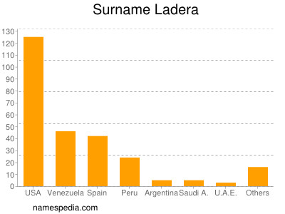 Familiennamen Ladera